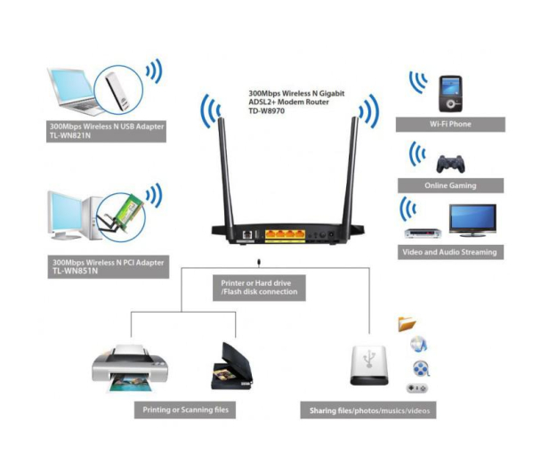 TP-Link TD-W8970  (802.11b/g/n 300Mb/s Aneks A) USB - 151191 - zdjęcie 5